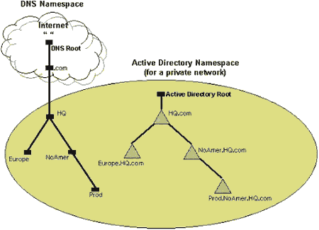 Comparaison des racines des espaces de noms DNS et Active Directory