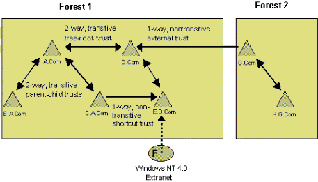 R�seau constitu� de deux for�ts et d'un extranet