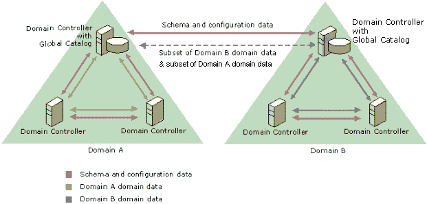 R�plication intra-site avec deux domaines et deux catalogues globaux