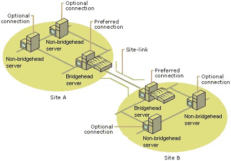 Deux sites connect�s par un lien de sites